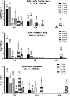 The use of thymol, carvacrol and sorbic acid in microencapsules to control Salmonella Heidelberg, S. Minnesota and S. Typhimurium in broilers